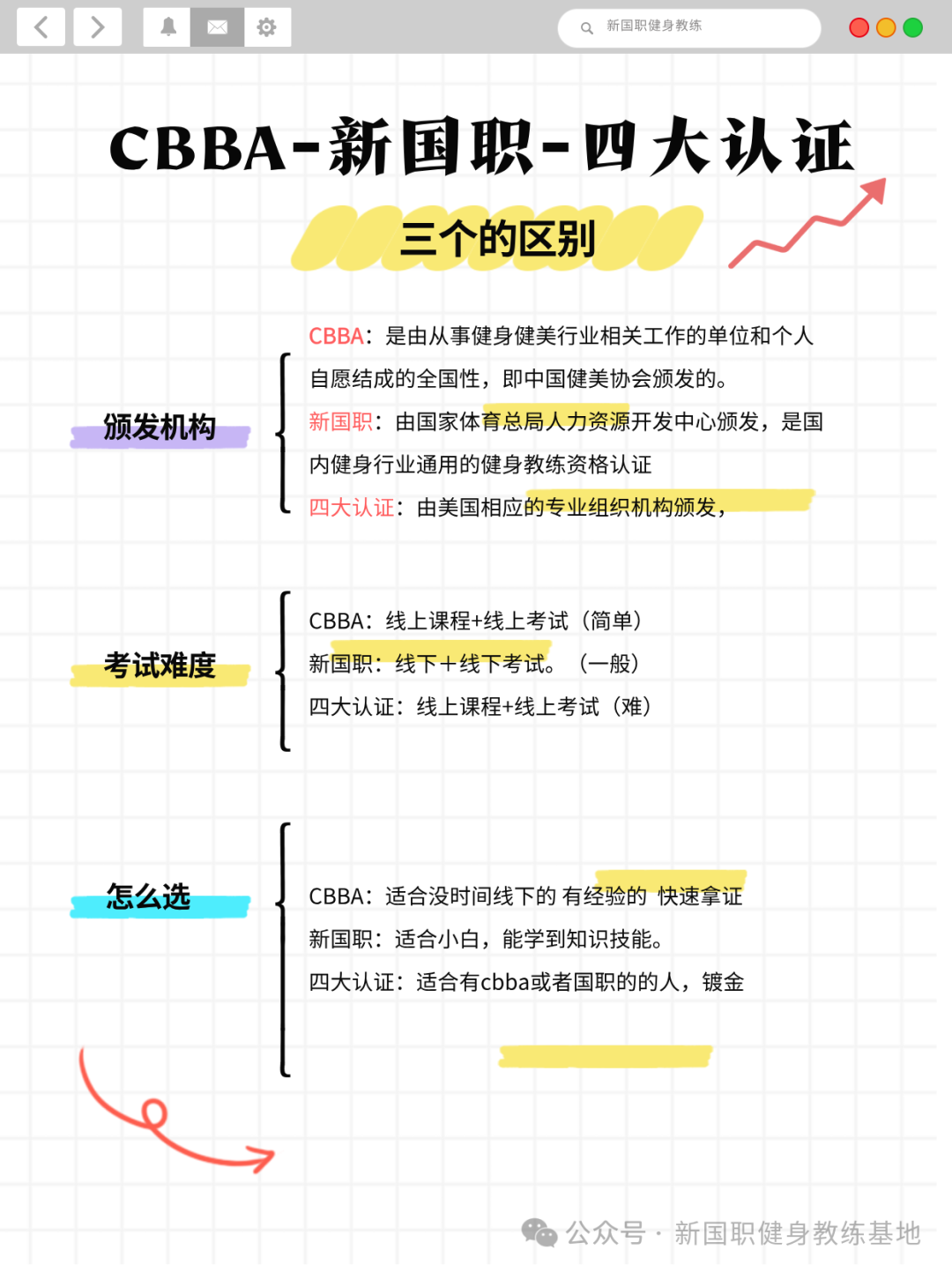 CBBA-新国职-四大认证健身教练证书的区别！(图2)