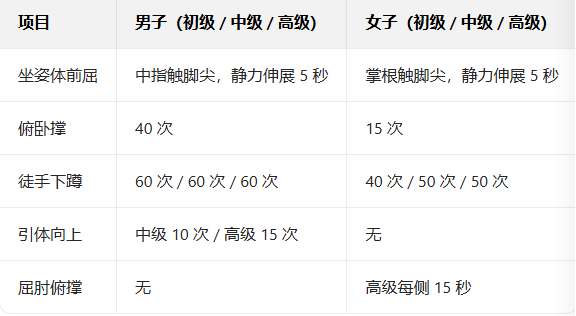 健身教练新国职考证报考指南：条件、流程全解析(图4)
