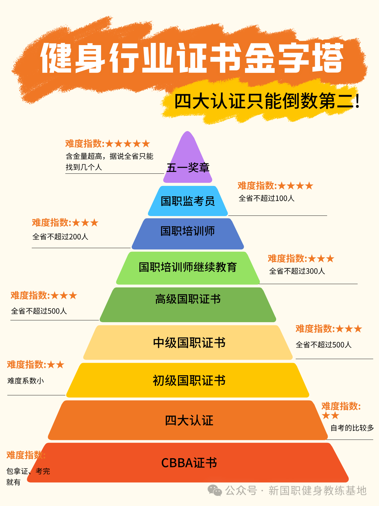 健身证书种类很多怎么选？不会错