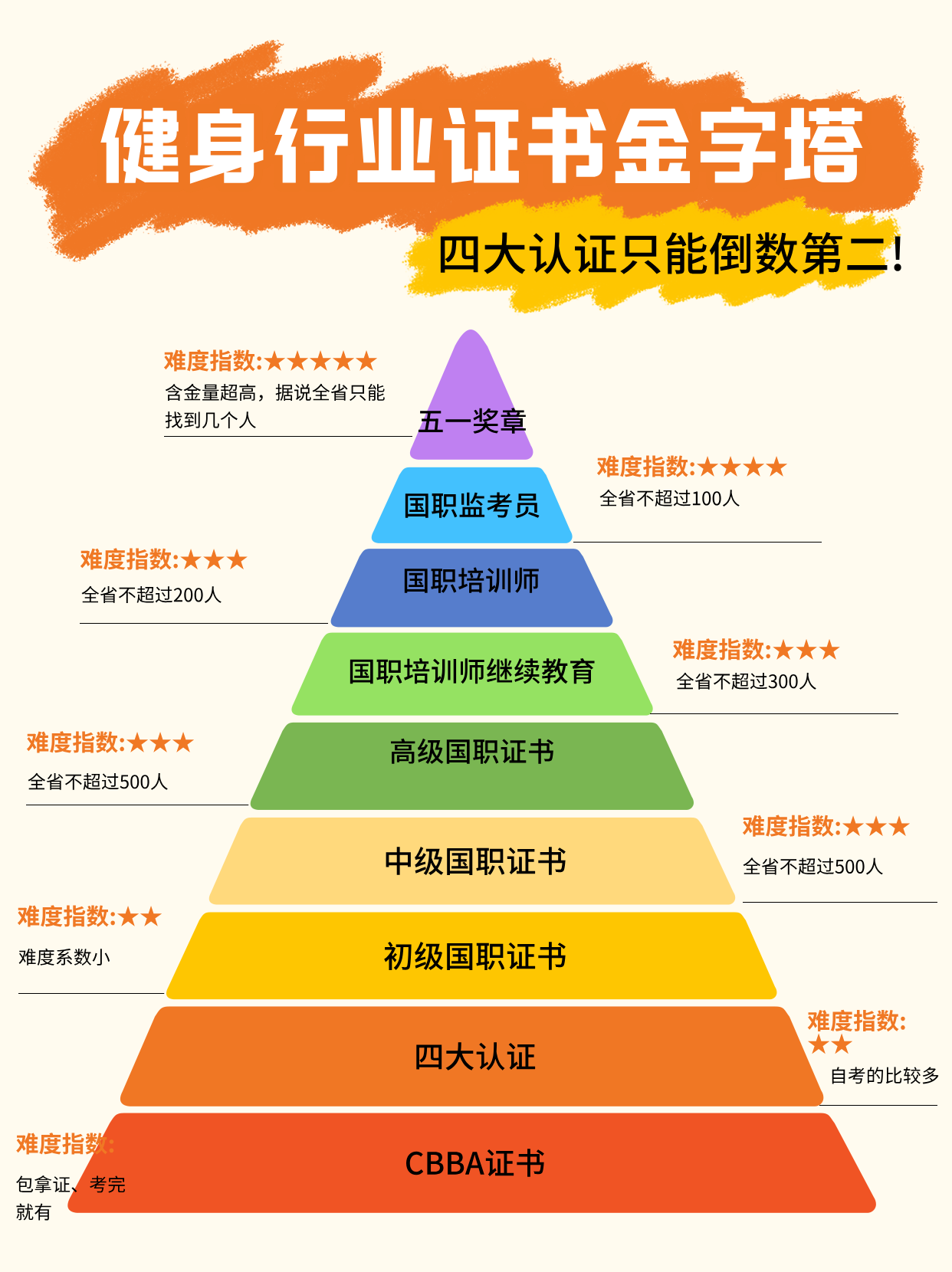 健身教练培训学校排名真相，找对学校是关键！