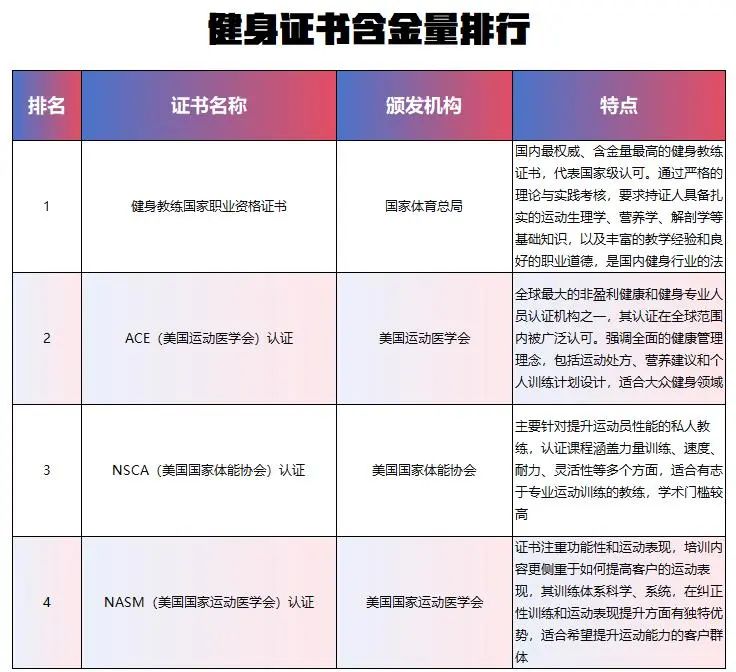 健身教练的证书，你适合哪一个？