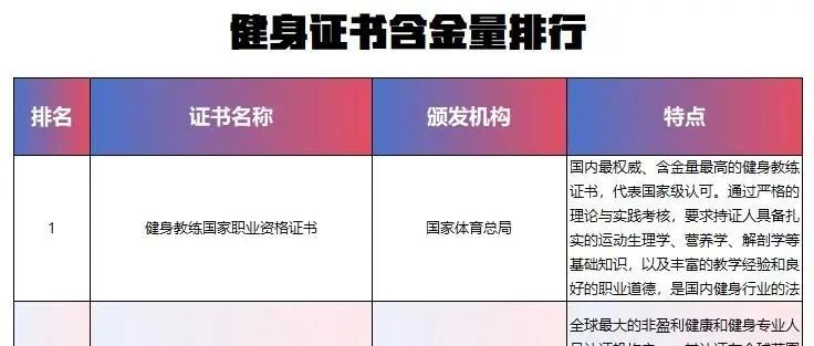 健身证书大盘点：种类与考取攻略